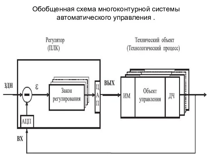 Обобщенная схема многоконтурной системы автоматического управления .