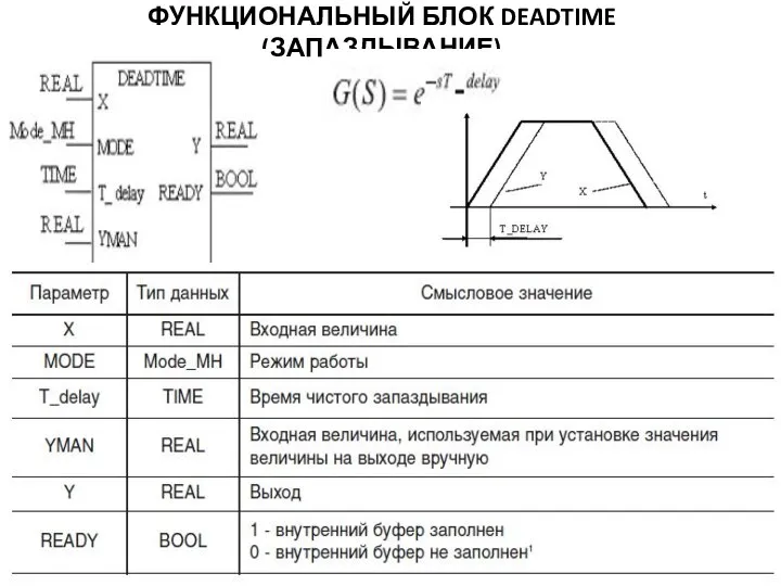 ФУНКЦИОНАЛЬНЫЙ БЛОК DEADTIME (ЗАПАЗДЫВАНИЕ)