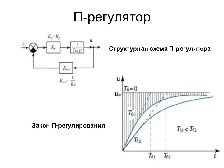 П-регулятор Структурная схема П-регулятора Закон П-регулирования