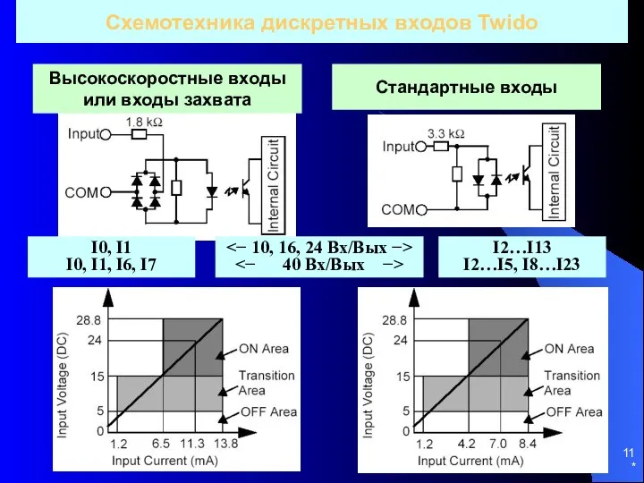 * ЭВМ и ВС, часть2 Высокоскоростные входы или входы захвата Стандартные