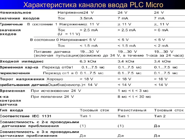 * ЭВМ и ВС, часть2 Характеристика каналов ввода PLC Micro