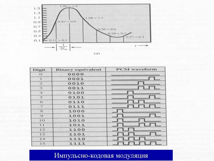 Импульсно-кодовая модуляция