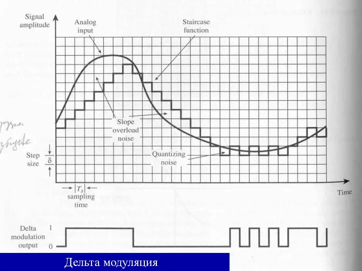 Дельта модуляция