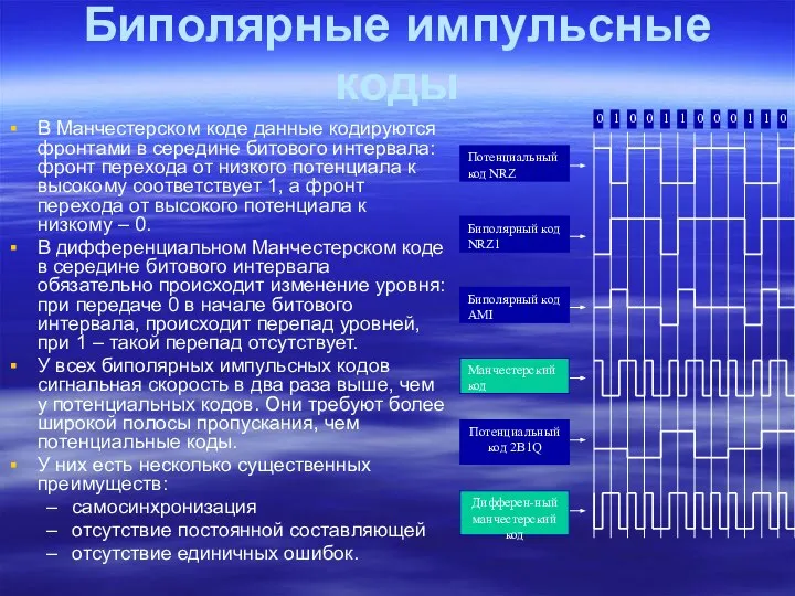 Биполярные импульсные коды В Манчестерском коде данные кодируются фронтами в середине