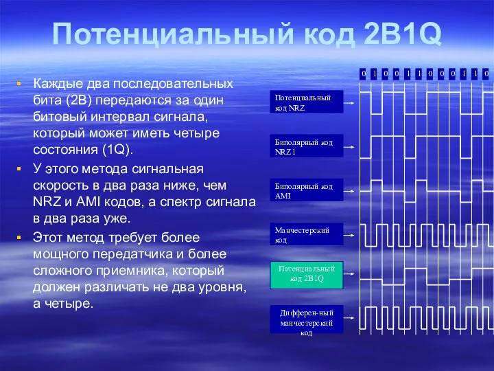 Потенциальный код 2B1Q Каждые два последовательных бита (2В) передаются за один