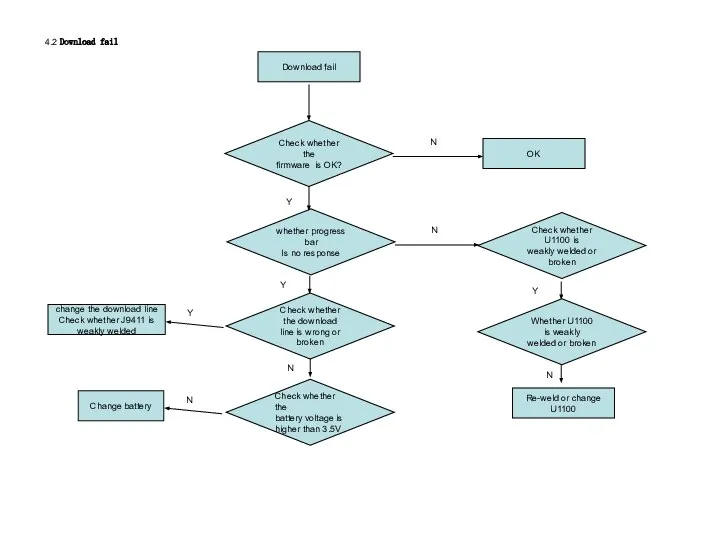 Download fail Check whether the firmware is OK? Check whether the