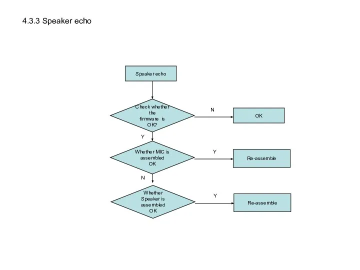 Speaker echo Whether MIC is assembled OK Re-assemble Check whether the