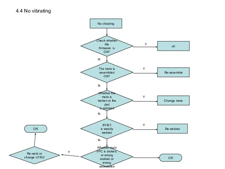 No vibrating The moto is assembled OK? Re-assemble Whether the moto