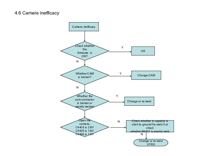 Camera inefficacy Whether CAM is broken? Change CAM Whether the cam