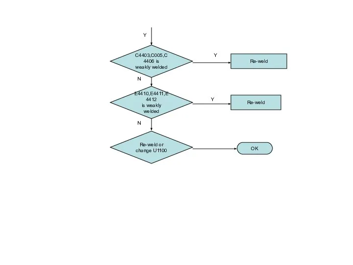E4410,E4411,E4412 is weakly welded Re-weld OK Re-weld or change U1100 C4403,C005,C4406