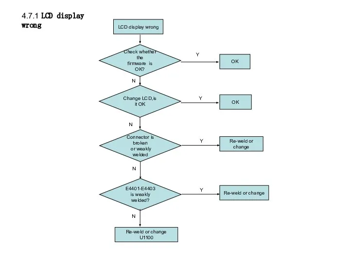 LCD display wrong Change LCD,is it OK OK Check whether the