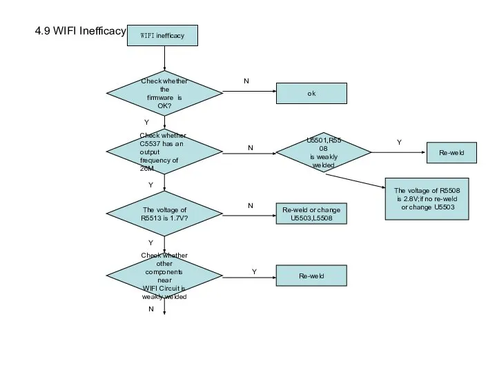 WIFI inefficacy Check whether the firmware is OK? ok Y N