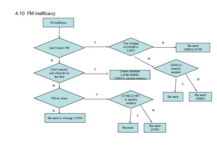 FM inefficacy Can’t open FM Re-weld U5503,U1100 N Y Can’t search