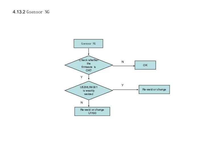 Gsensor NG U5206,R4301 is weakly welded Re-weld or change N Y