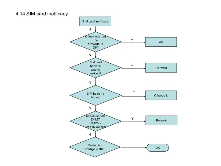 SIM card inefficacy SIM card holder is weakly welded? Re-weld OK