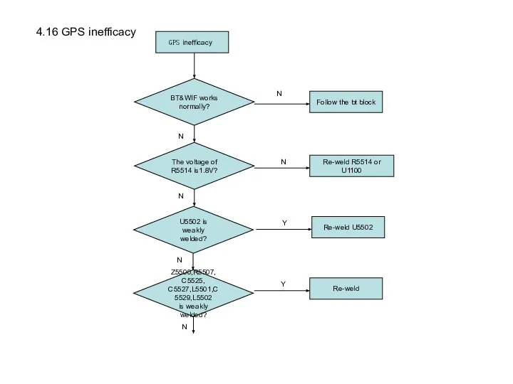 GPS inefficacy BT&WIF works normally? Follow the bt block The voltage