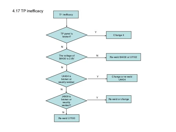 4.17 TP inefficacy TP inefficacy TP panel is broken? Change it