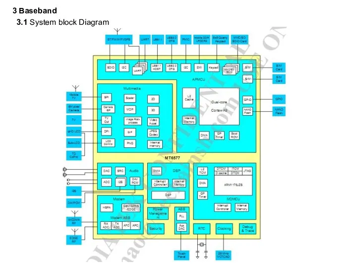 3.1 System block Diagram 3 Baseband