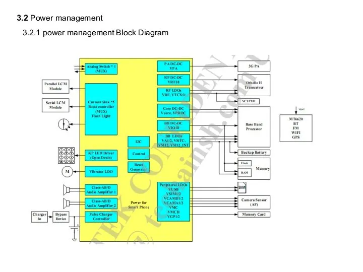 3.2 Power management 3.2.1 power management Block Diagram