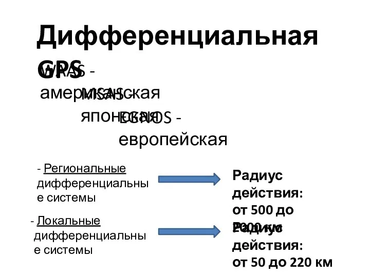 Дифференциальная GPS WAAS - американская EGNOS - европейская MSAS - японская