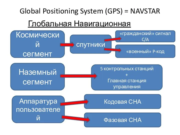 Global Positioning System (GPS) = NAVSTAR Глобальная Навигационная Система Космический сегмент