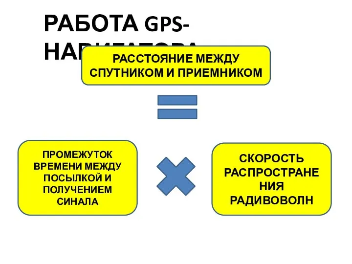 РАБОТА GPS-НАВИГАТОРА РАССТОЯНИЕ МЕЖДУ СПУТНИКОМ И ПРИЕМНИКОМ ПРОМЕЖУТОК ВРЕМЕНИ МЕЖДУ ПОСЫЛКОЙ