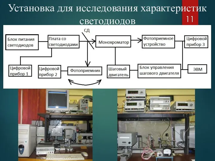 Установка для исследования характеристик светодиодов