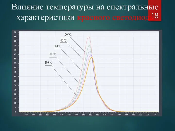 Влияние температуры на спектральные характеристики красного светодиода