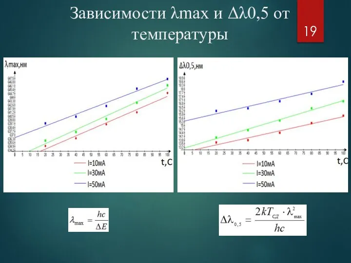 Зависимости λmax и Δλ0,5 от температуры