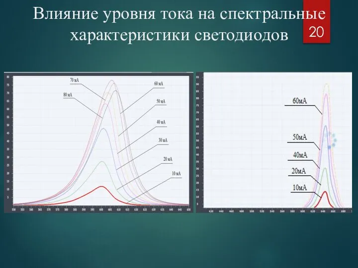 Влияние уровня тока на спектральные характеристики светодиодов