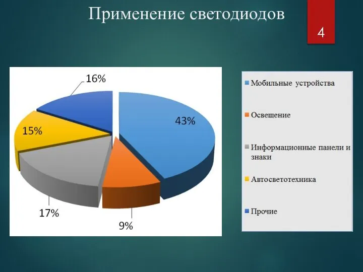 Применение светодиодов