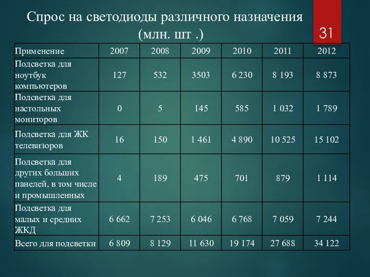 Спрос на светодиоды различного назначения (млн. шт .)