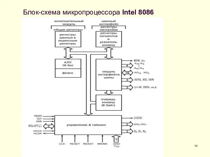 Блок-схема микропроцессора Intel 8086