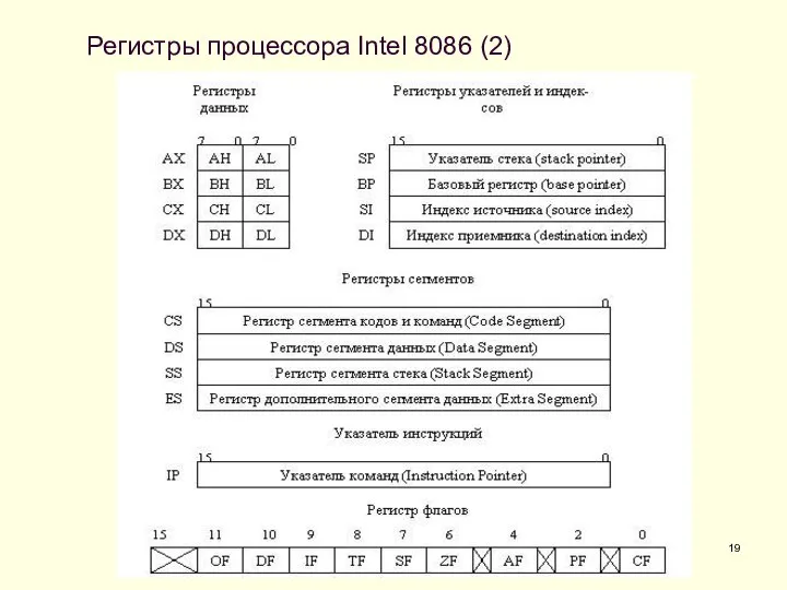 Регистры процессора Intel 8086 (2)