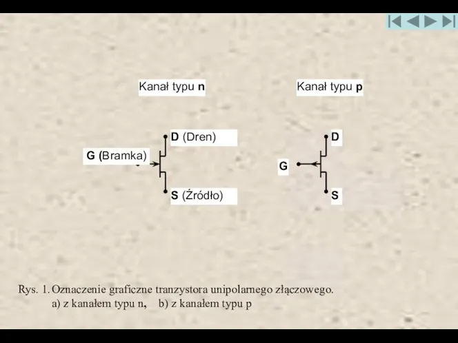 Rys. 1. Oznaczenie graficzne tranzystora unipolarnego złączowego. a) z kanałem typu