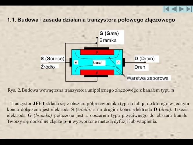 1.1. Budowa i zasada działania tranzystora polowego złączowego Rys. 2. Budowa