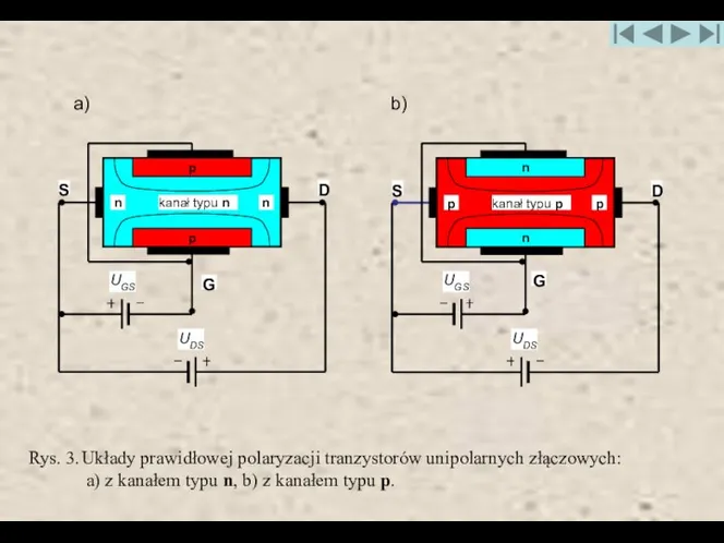 Rys. 3. Układy prawidłowej polaryzacji tranzystorów unipolarnych złączowych: a) z kanałem