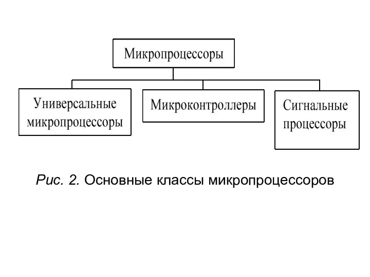 Рис. 2. Основные классы микропроцессоров