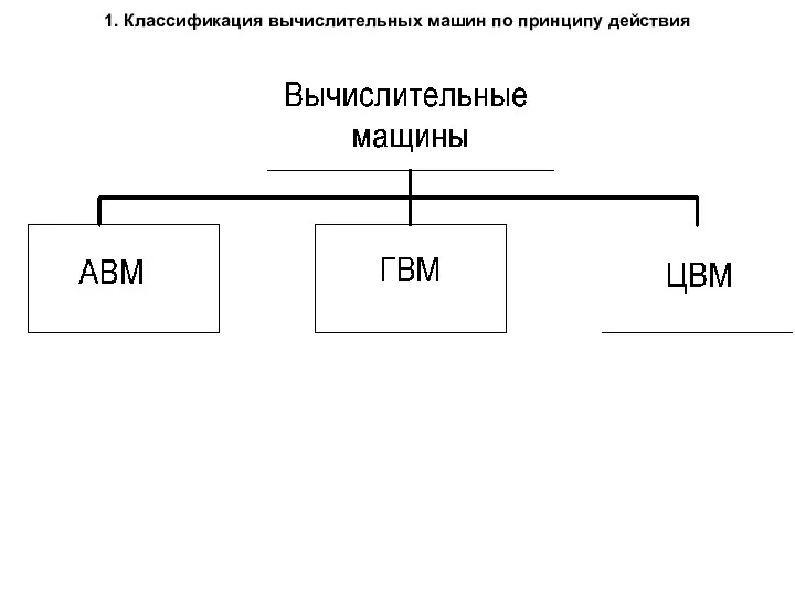 1. Классификация вычислительных машин по принципу действия