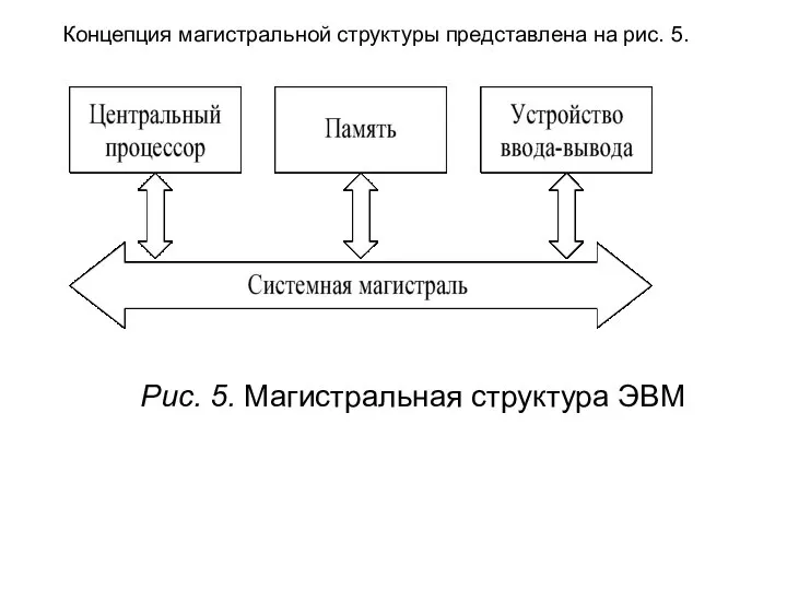 Концепция магистральной структуры представлена на рис. 5. Рис. 5. Магистральная структура ЭВМ