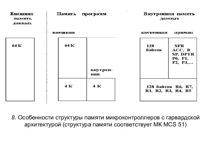 8. Особенности структуры памяти микроконтроллеров с гарвардской архитектурой (структура памяти соответствует МК МСS 51)