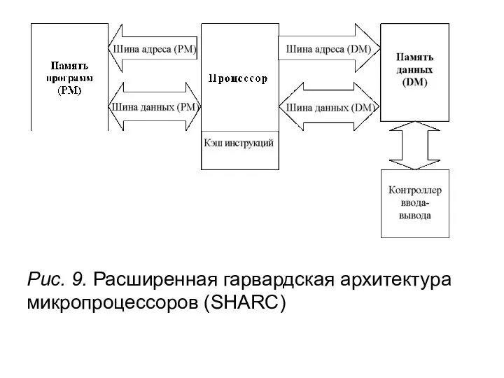 Рис. 9. Расширенная гарвардская архитектура микропроцессоров (SHARC)