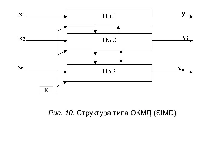 Рис. 10. Структура типа ОКМД (SIMD)