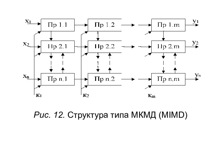 Рис. 12. Структура типа МКМД (MIMD)