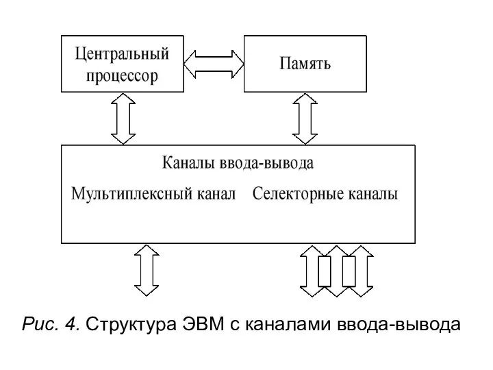 Рис. 4. Структура ЭВМ с каналами ввода-вывода