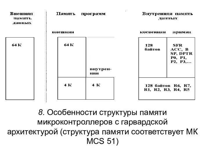 8. Особенности структуры памяти микроконтроллеров с гарвардской архитектурой (структура памяти соответствует МК МСS 51)