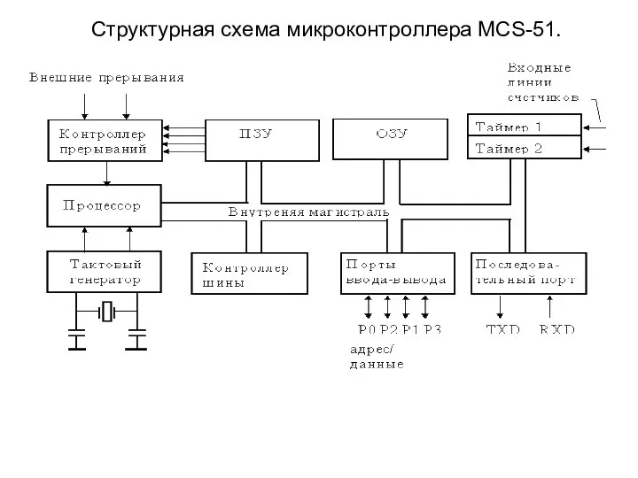 Структурная схема микроконтроллера MCS-51.