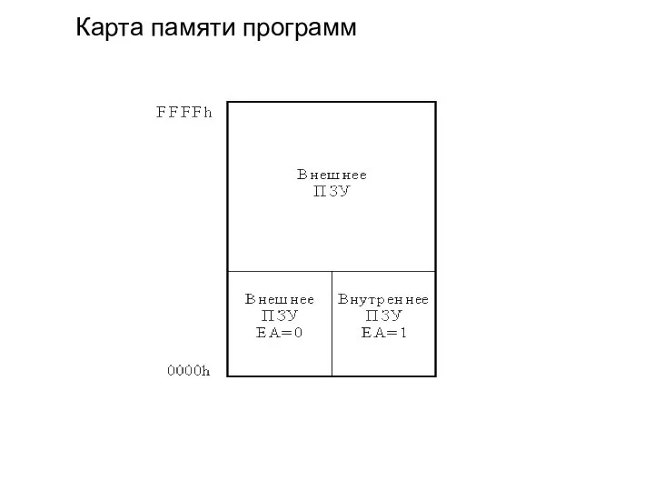 Карта памяти программ