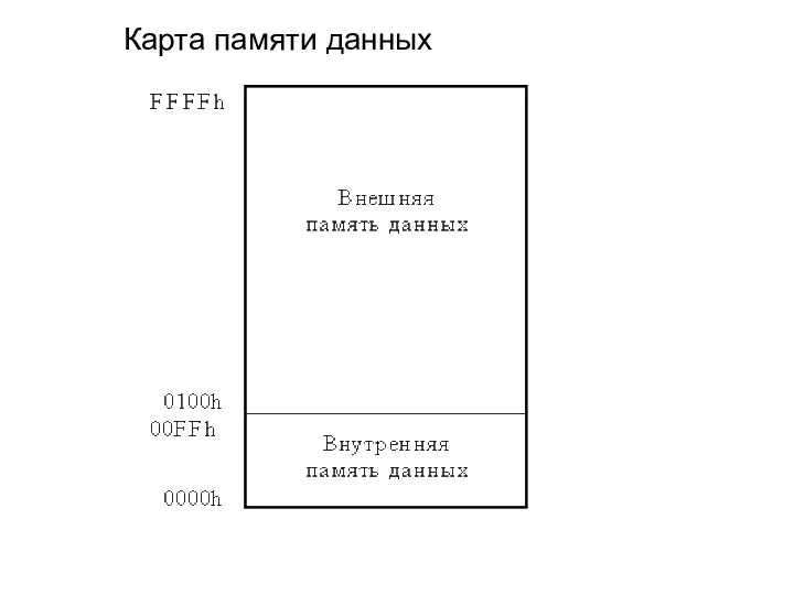 Карта памяти данных