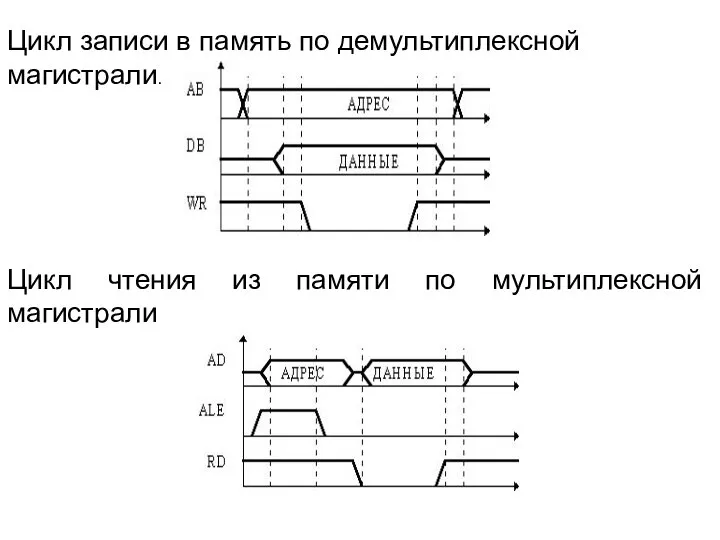 Цикл записи в память по демультиплексной магистрали. Цикл чтения из памяти по мультиплексной магистрали